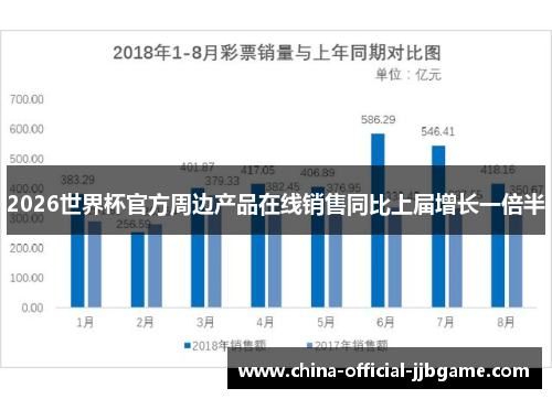 2026世界杯官方周边产品在线销售同比上届增长一倍半